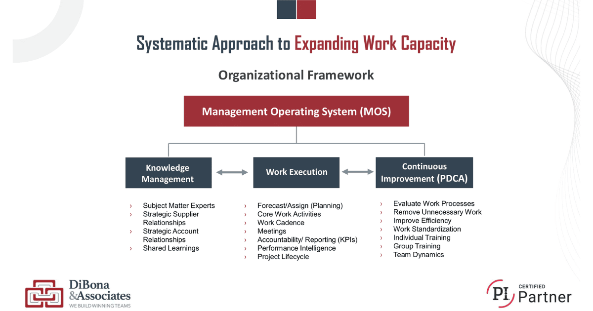 From Chaos to Clarity: Begin Mastering Your Management Operating System (MOS) - Part 4